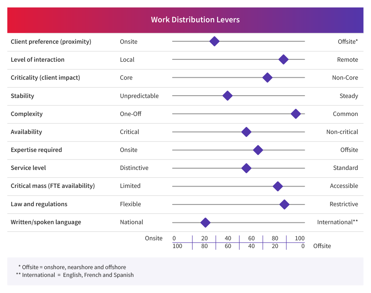 CGI Global Delivery Work Distribution Levers graphic