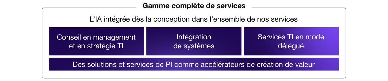 Gamme complète de services